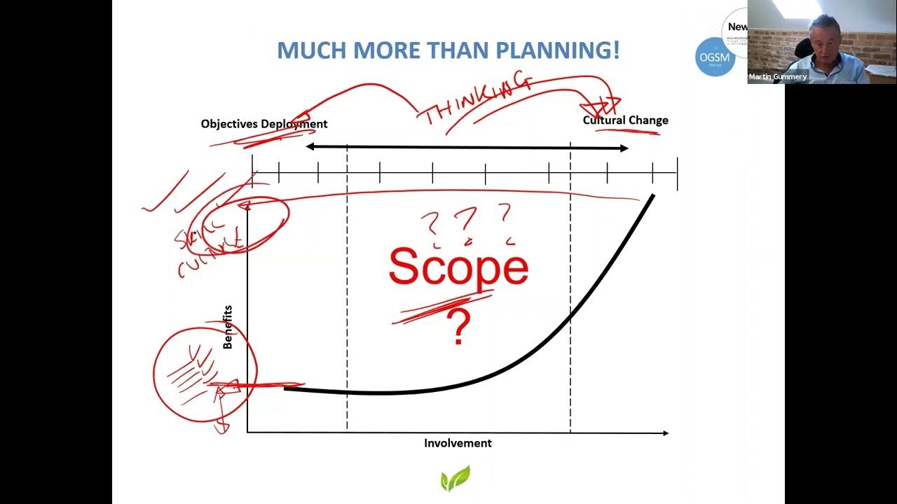 OGSM OBJECTIVES. GOALS. STRATEGIES. MEASURES. YouTube