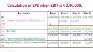 s 29 problems on calculation of eps under various ebit level and plans