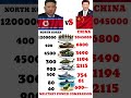 Who Is Stronger in 2026? | North Korea vs China Military Power
