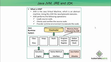 Java Essentials - Java JVM,JRE and JDK