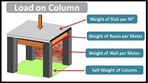 Load Calculate on Column || Column Load Calculation