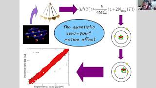 Electron phonon coupling in Yambo - - Yambo Virtual School 08/09/15/16 April 2021
