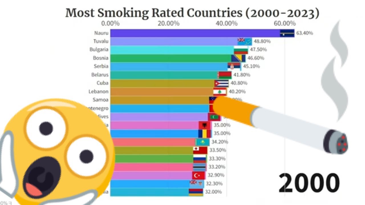 Most Rated Smoking Countries (20002023) YouTube