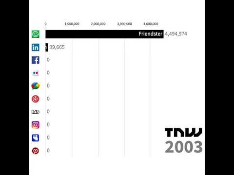 КАК МЕНЯЛИСЬ САМЫЕ ПОПУЛЯРНЫЕ СОЦСЕТИ В МИРЕ С 2002 ПО 2019 ГОД | HOW VARIED the MOST POPULAR SOCIAL