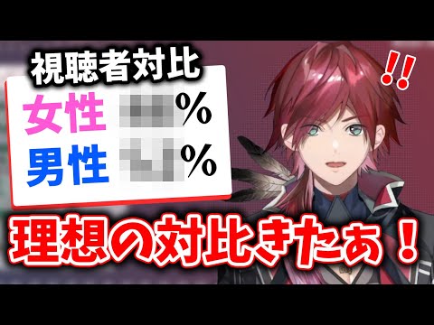 【切り抜き】YouTubeの視聴者対比が理想値になったローレン【ローレン・イロアス/にじさんじ】
