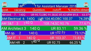 Lmrc cutoff for assistant Manager :- Civil & Electrical | S&T & HR | Architect & IT and operatio etc