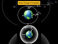 What Is The Total Energy Of A Satellite?