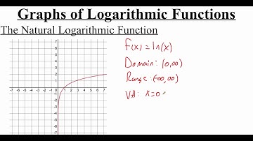 3.3.4 Graphs of Logarithmic Functions