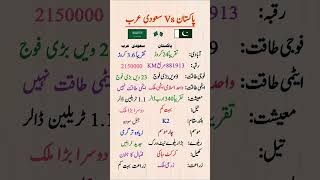 Pakistan vs Saudi Arabia Full Comparison 2026 | Army, Economy, Area, Oil &amp; More #didyouknow