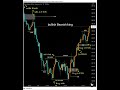 bullish Bearish king best crypto market analysis 💯💯#bitcoin#forex #trader #trading #stockmarket