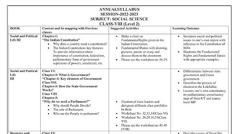 Annual Syllabus Class 8th (2022-23) Subject: Social Science (Level-2) English medium