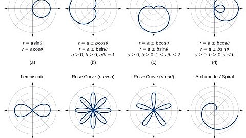 Graphing polar limacons and heart