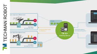 Искусственный интеллект от компании Techman Robot позволит оптимизировать производственные процессы