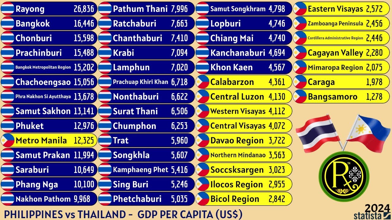 PHILIPPINES vs THAILAND | GDP PER CAPITA (US$) - YouTube