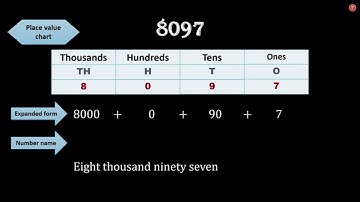 Spike Abacus | Class 3 | Numbers - Introduction