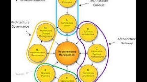 What is TOGAF Architecture Development Method  #enterprisearchitect #enterprisearchitecture #togaf