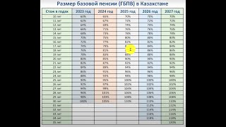 Повышение базовой пенсии (ГБПВ) в Казахстане с 2023 года. Спасибо Мин.Труда РК.