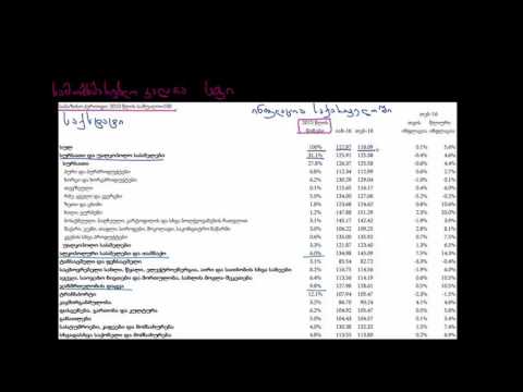 სფი და სამომხმარებლო კალათა – Actual CPI-U Basket of Goods