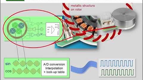 Encoder types from maxon motor