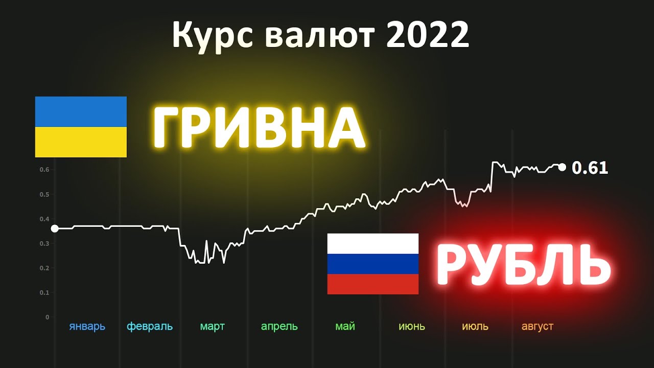 25000 гривен в рублях. Курс рубля 2022. Курс рубля. Динамика курса доллара. Курс рубля к доллару.