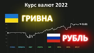 Курс валют: Рубль - Гривна 2022 по дням