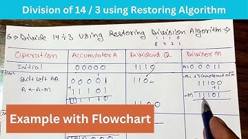 Division Algorithm with Example in Computer Organization Architecture Division Signed Magnitude