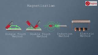 Making Magnet - Magnetization & Methods of Magnetization