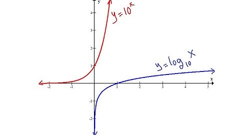 Graphing Logarithmic functions | Vertical asymptote, Domain & Range