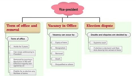 Revision of Indian polity through MIND MAPS |CH.18 Vice-president |UPSC CSE 2022
