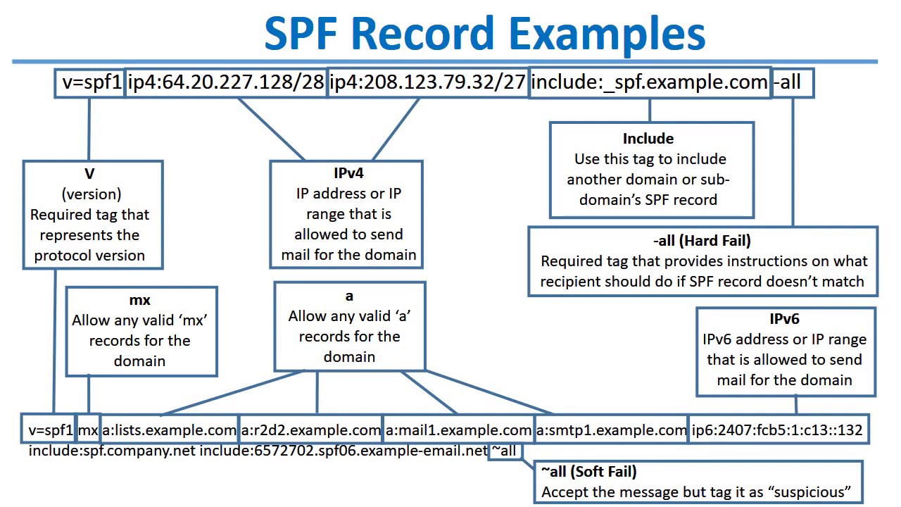 Should be addressed. SPF +ip4:. MDAEMON Security Gateway for email. How necessary SPF is.