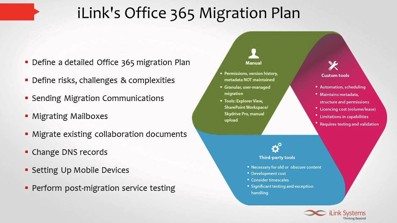 Office 365 tool. Office 365. Microsoft Office 365 презентация. SHAREPOINT Migration communications Plan. Microsoft Office 365 для семьи управление.