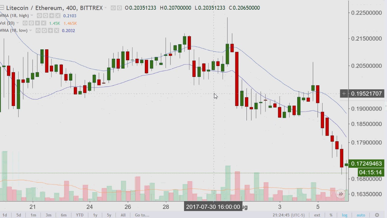 litecoin charts with btc usd eth plus trading strategy 2018 02 03 litecoin charts