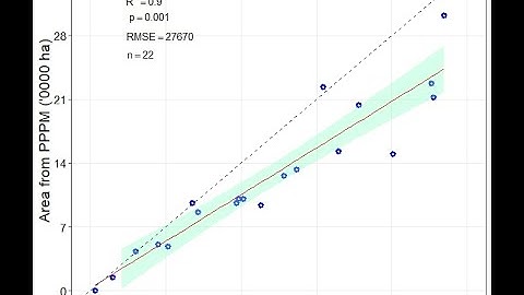 How to make Scatter plot In R #Scatterplot #ggplot2 #Rprogramming #R #Statistics