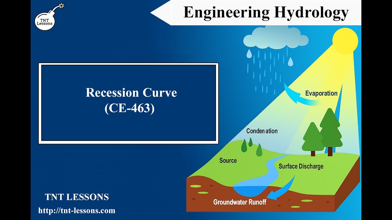 Plannar Recesson Examples 3. Recession Curve Example - YouTube