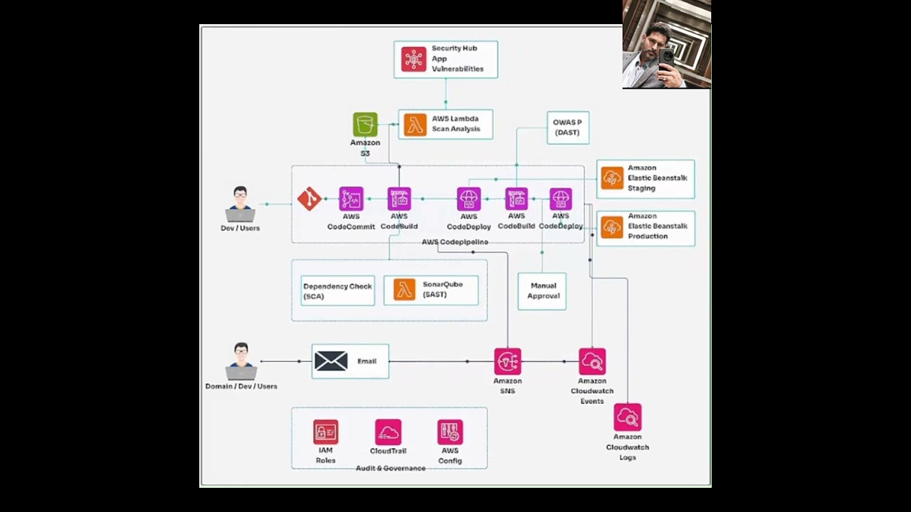 Building a Serverless CI/CD Pipeline on AWS: A Blueprint