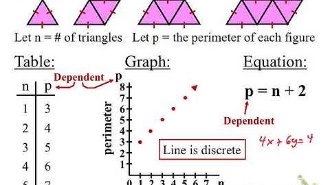 3.1 functions (big ideas)