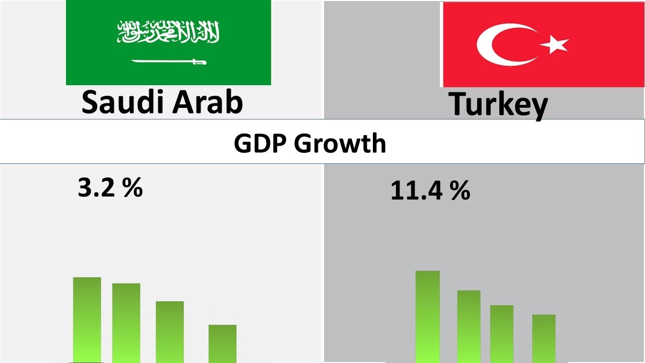 Turkey Economy Vs Saudi Arabia Economy Comparison 2022 YouTube