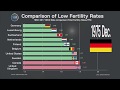 OECD Country Comparison, Worst Fertility Rates ; 1960 ~ 2017 fertility