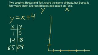 Algebra1 Patterns, Equations, Graphs