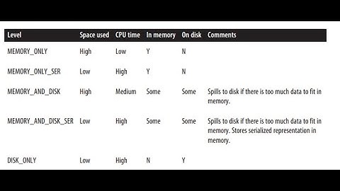 Spark Persist and Cache along with Various Storage Levels