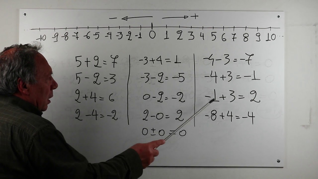 Αρνητικοί αριθμοί, πράξεις, αριθμογραμμή