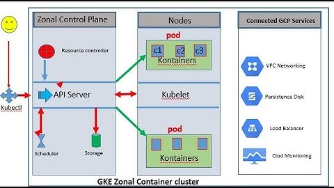 How to create GKE cluster ? - Part 2