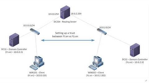 Setting up a trust between two domains running Windows Server 2019