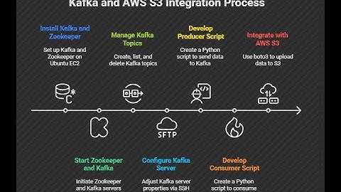 Realtime Data Streaming of Stock Price(Using Kafka and AWS integration)