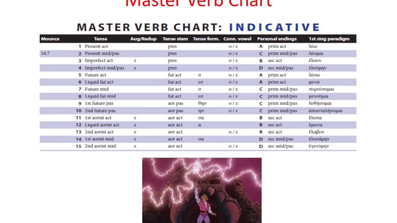 Greek Master Verb Chart