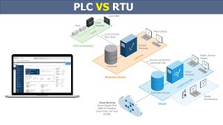 PLC vs RTU | What is difference between PLC and RTU?