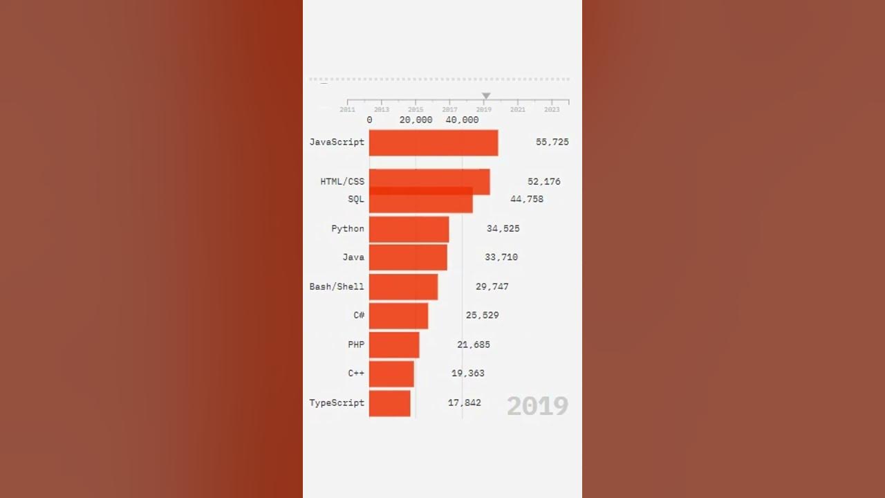 Most Popular Programming Languages on Stack Overflow Bar Chart Race ...