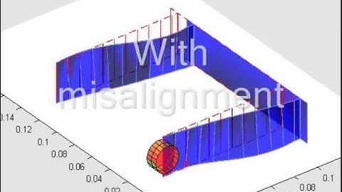 In an over-constrained design like a parallel guidance misalignment causes decreased stiffness