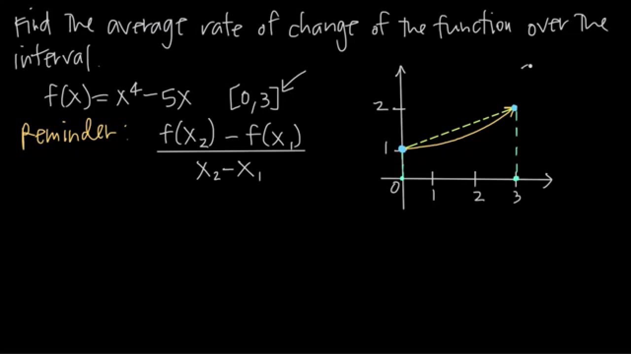 Average rate of change over an interval — Krista King Math