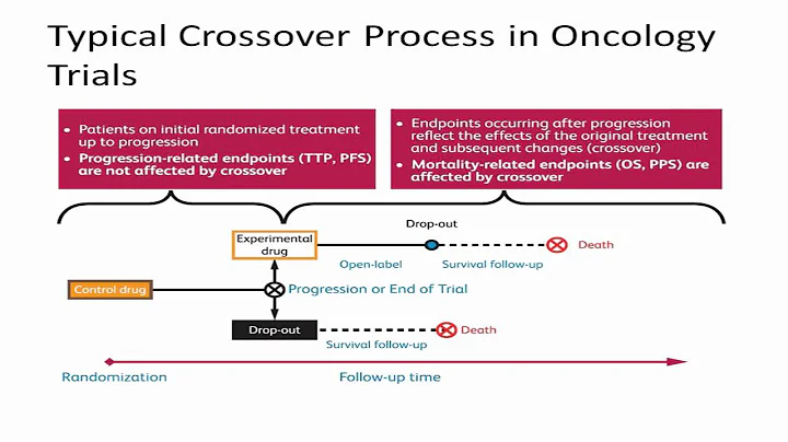 ENETS 2011 (6 of 7): Implications of Crossover on Endpoint Analyses